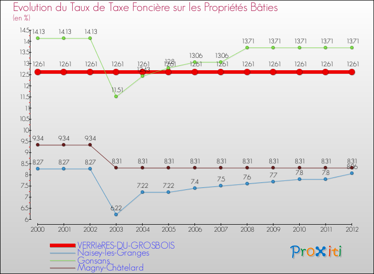 Evolution du taux de la taxe foncière sur le bati pour VERRIèRES-DU-GROSBOIS et les communes proches de 2000 à 2012 Comparaison des taux de taxe foncière sur le bati pour VERRIèRES-DU-GROSBOIS et les communes voisines de 2000 à 2012