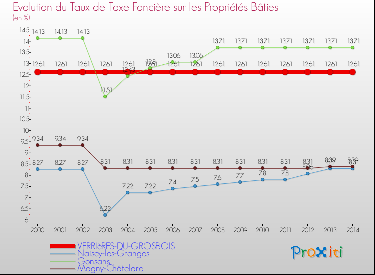 Evolution du taux de la taxe foncière sur le bati pour VERRIèRES-DU-GROSBOIS et les communes proches de 2000 à 2014 Comparaison des taux de taxe foncière sur le bati pour VERRIèRES-DU-GROSBOIS et les communes voisines de 2000 à 2014