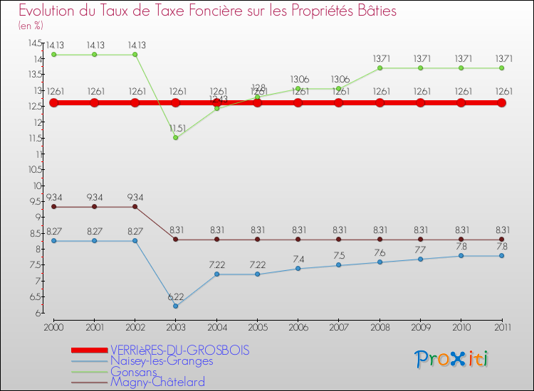 Evolution du taux de la taxe foncière sur le bati pour VERRIèRES-DU-GROSBOIS et les communes proches Comparaison des taux de taxe foncière sur le bati pour VERRIèRES-DU-GROSBOIS et les communes voisines
