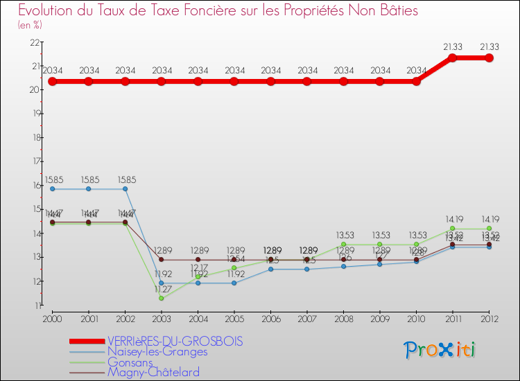 Evolution du taux de la taxe foncière sur les immeubles et terrains non batis pour VERRIèRES-DU-GROSBOIS et les communes proches de 2000 à 2012 Comparaison des taux de la taxe foncière sur les immeubles et terrains non batis pour VERRIèRES-DU-GROSBOIS et les communes voisines de 2000 à 2012