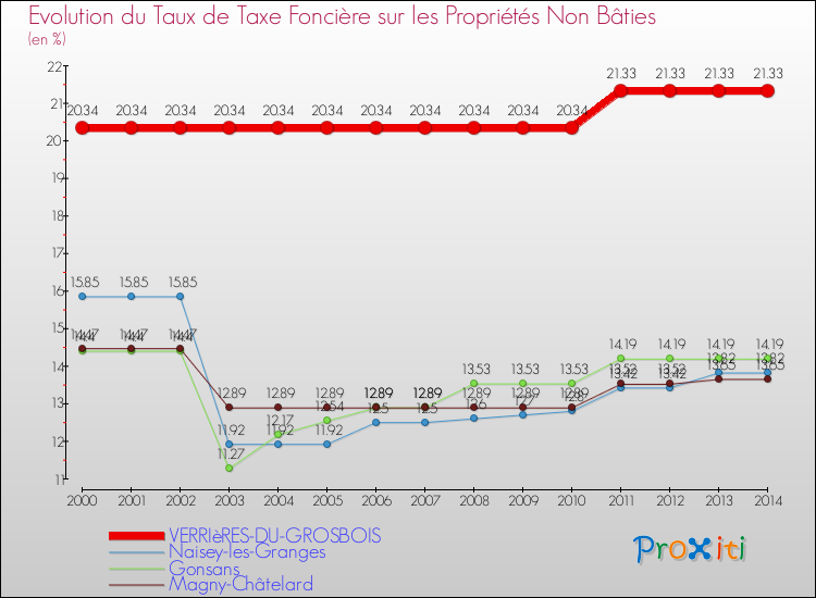 Evolution du taux de la taxe foncière sur les immeubles et terrains non batis pour VERRIèRES-DU-GROSBOIS et les communes proches de 2000 à 2014 Comparaison des taux de la taxe foncière sur les immeubles et terrains non batis pour VERRIèRES-DU-GROSBOIS et les communes voisines de 2000 à 2014