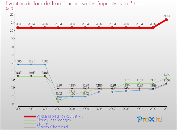 Evolution du taux de la taxe foncière sur les immeubles et terrains non batis pour VERRIèRES-DU-GROSBOIS et les communes proches Comparaison des taux de la taxe foncière sur les immeubles et terrains non batis pour VERRIèRES-DU-GROSBOIS et les communes voisines