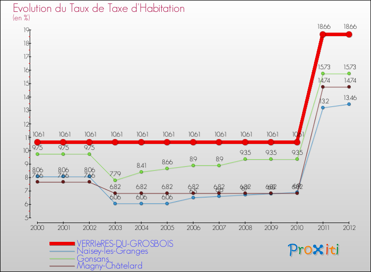 Evolution du taux de la taxe d'habitation pour VERRIèRES-DU-GROSBOIS et les communes proches Comparaison des taux de la taxe d'habitation pour VERRIèRES-DU-GROSBOIS et les communes voisines