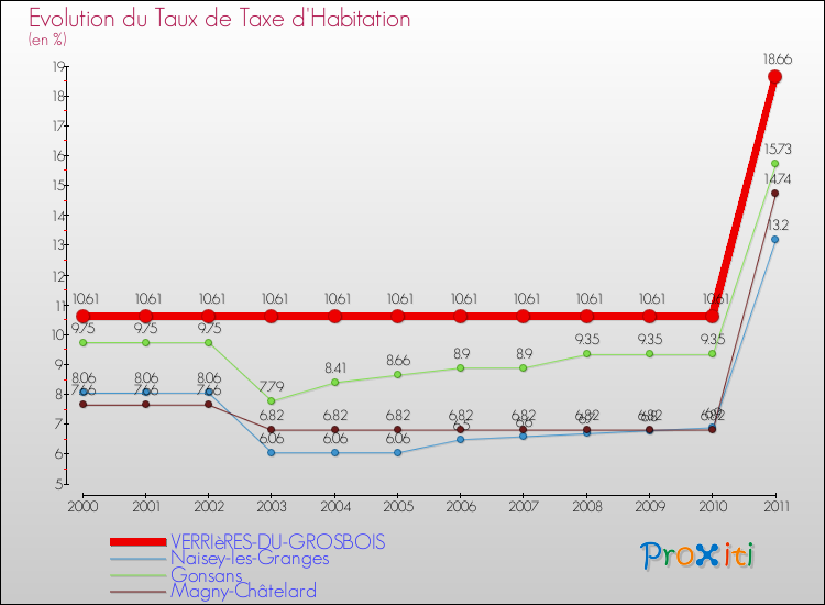 Evolution du taux de la taxe d'habitation pour VERRIèRES-DU-GROSBOIS et les communes proches Comparaison des taux de la taxe d'habitation pour VERRIèRES-DU-GROSBOIS et les communes voisines