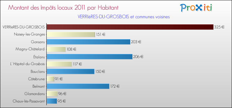 Montant des impôts locaux par Habitant pour VERRIèRES-DU-GROSBOIS et les communes proches Comparaison des impôts locaux par habitant pour VERRIèRES-DU-GROSBOIS et les communes voisines