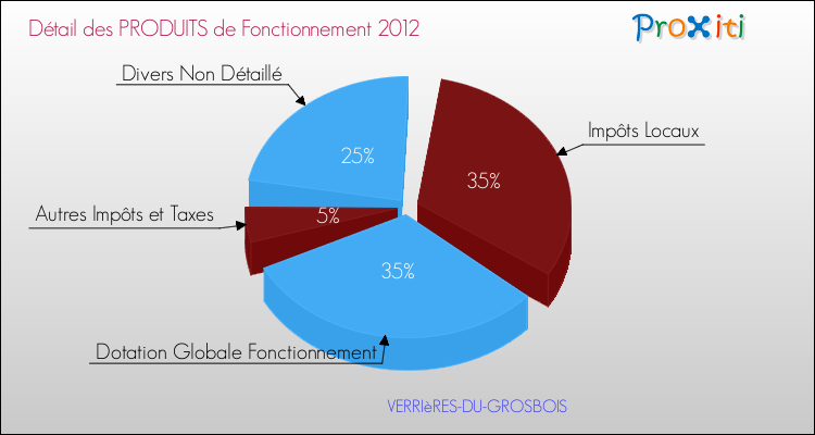 Décomposition du Budget de Fonctionnement 2012 de la commune de VERRIèRES-DU-GROSBOIS Budget de Fonctionnement 2012 pour la commune de VERRIèRES-DU-GROSBOIS