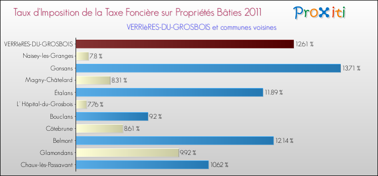 Taux d'imposition de la taxe foncière sur le bati 2011 pour VERRIèRES-DU-GROSBOIS et les communes proches Comparaison des taux d'imposition de la taxe foncière sur le bati 2011 pour VERRIèRES-DU-GROSBOIS et les communes voisines