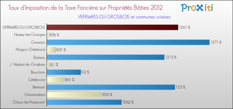 Taux d'imposition de la taxe foncière sur le bati 2012 pour VERRIèRES-DU-GROSBOIS et les communes proches Comparaison des taux d'imposition de la taxe foncière sur le bati 2012 pour VERRIèRES-DU-GROSBOIS et les communes voisines