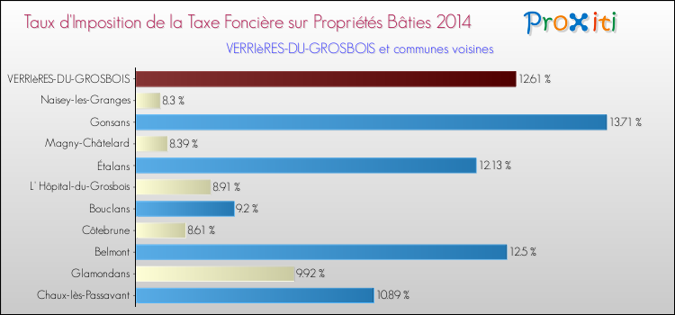 Taux d'imposition de la taxe foncière sur le bati 2014 pour VERRIèRES-DU-GROSBOIS et les communes proches Comparaison des taux d'imposition de la taxe foncière sur le bati 2014 pour VERRIèRES-DU-GROSBOIS et les communes voisines