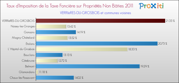 Taux d'imposition de la taxe foncière sur les immeubles et terrains non batis 2011 pour VERRIèRES-DU-GROSBOIS et les communes proches Comparaison des taux d'imposition de la taxe foncière sur les immeubles et terrains non batis 2011 pour VERRIèRES-DU-GROSBOIS et les communes voisines