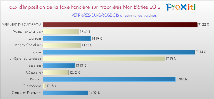 Taux d'imposition de la taxe foncière sur les immeubles et terrains non batis 2012 pour VERRIèRES-DU-GROSBOIS et les communes proches Comparaison des taux d'imposition de la taxe foncière sur les immeubles et terrains non batis 2012 pour VERRIèRES-DU-GROSBOIS et les communes voisines