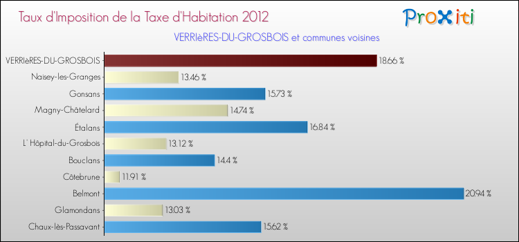 Taux d'imposition de la taxe d'habitation 2012 pour VERRIèRES-DU-GROSBOIS et les communes proches Comparaison des taux d'imposition de la taxe d'habitation 2012 pour VERRIèRES-DU-GROSBOIS et les communes voisines