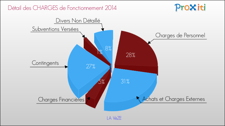 Décomposition des Charges de Fonctionnement 2014 de la commune de LA VèZE Charges de Fonctionnement 2014 pour la commune de LA VèZE