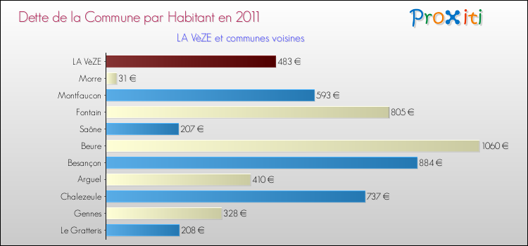 Dette par habitant de la commune en 2011 pour LA VèZE et les communes proches Comparaison de la dette par habitant de la commune en 2011 pour LA VèZE et les communes voisines
