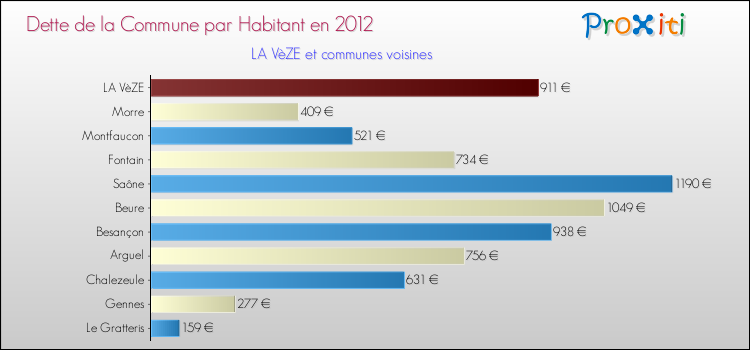 Dette par habitant de la commune en 2012 pour LA VèZE et les communes proches Comparaison de la dette par habitant de la commune en 2012 pour LA VèZE et les communes voisines