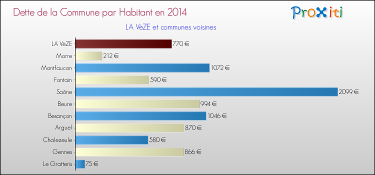 Dette par habitant de la commune en 2014 pour LA VèZE et les communes proches Comparaison de la dette par habitant de la commune en 2014 pour LA VèZE et les communes voisines