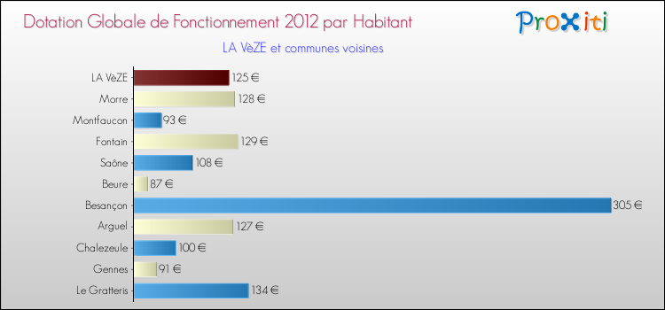 Montant des dotations globales de fonctionnement DGF par Habitant pour LA VèZE et les communes proches Comparaison des des dotations globales de fonctionnement DGF par habitant pour LA VèZE et les communes voisines