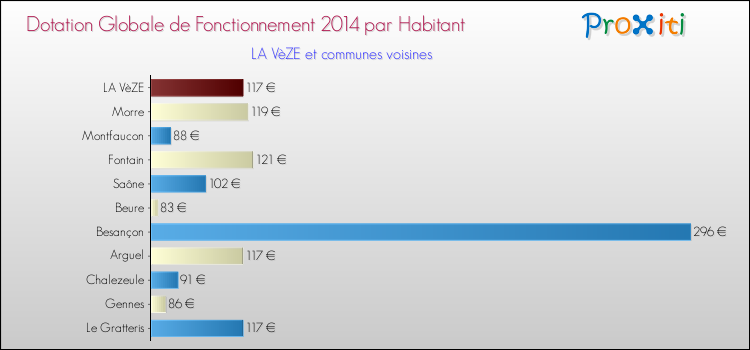 Montant des dotations globales de fonctionnement DGF par Habitant pour LA VèZE et les communes proches en 2014. Comparaison des des dotations globales de fonctionnement DGF par habitant pour LA VèZE et les communes voisines en 2014.