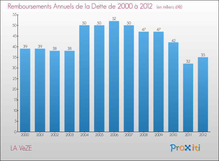 Evolution de l'annuité de la dette pour la commune de LA VèZE de 2000 à 2012 Annuités de la dette pour LA VèZE de 2000 à 2012