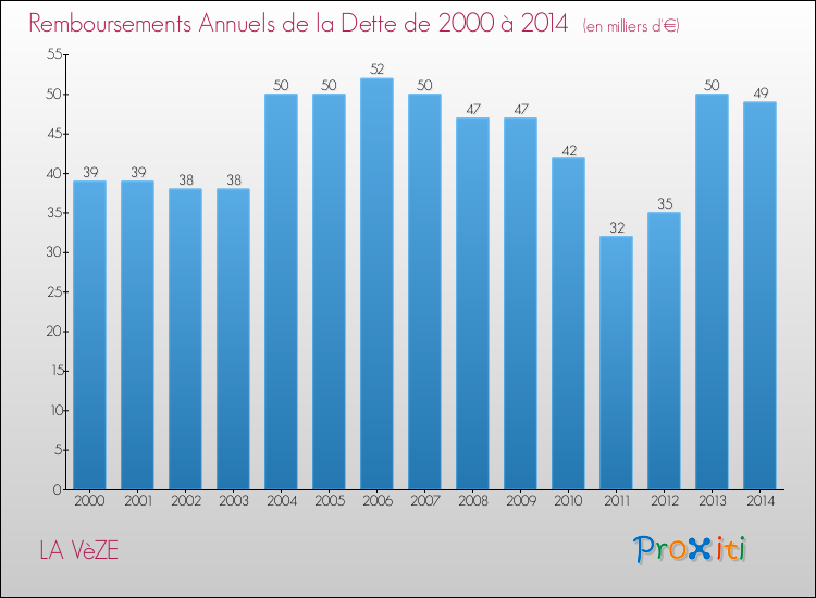 Evolution de l'annuité de la dette pour la commune de LA VèZE de 2000 à 2014 Annuités de la dette pour LA VèZE de 2000 à 2014