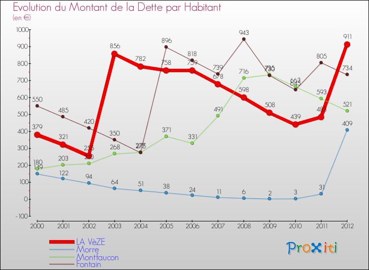 Evolution de la dette par habitant pour la commune de LA VèZE et les communes proches de 2000 à 2012 Comparaison de la dette par habitant pour LA VèZE et les communes voisines de 2000 à 2012