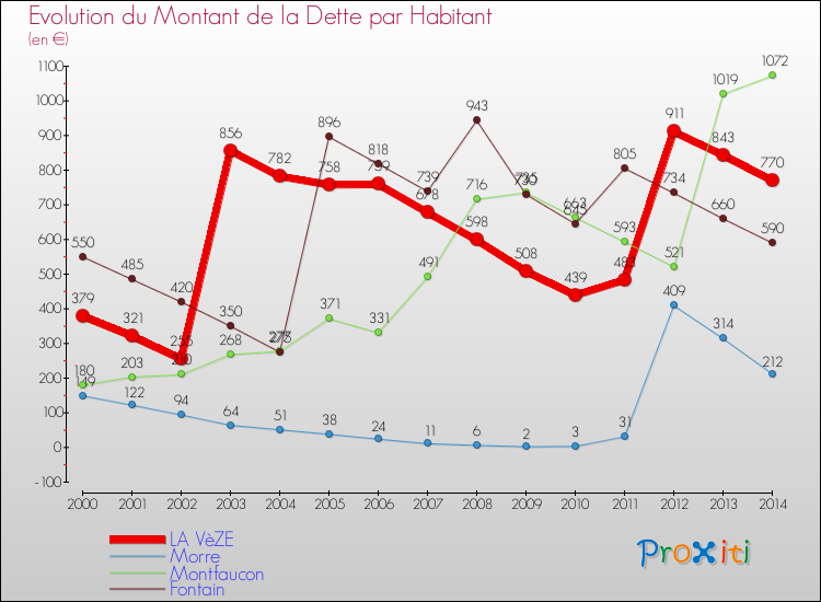 Evolution de la dette par habitant pour la commune de LA VèZE et les communes proches de 2000 à 2014 Comparaison de la dette par habitant pour LA VèZE et les communes voisines de 2000 à 2014