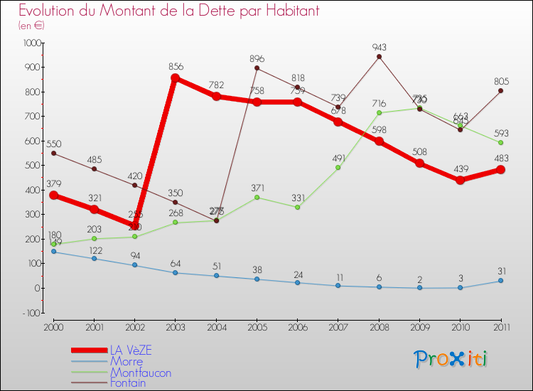 Evolution de la dette par habitant pour la commune de LA VèZE et les communes proches Comparaison de la dette par habitant pour LA VèZE et les communes voisines