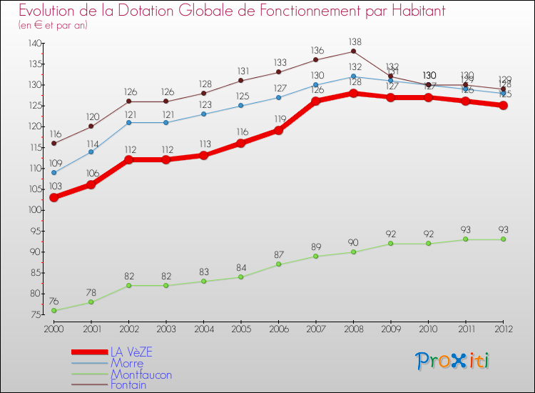 Evolution et montant de la dotation globale de fonctionnement par Habitant pour LA VèZE et les communes proches Comparaison des dotations globales de fonctionnement par habitant pour LA VèZE et les communes voisines
