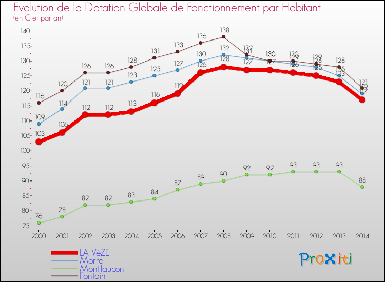 Evolution et montant de la dotation globale de fonctionnement par Habitant pour LA VèZE et les communes proches de 2000 à 2014. Comparaison des dotations globales de fonctionnement par habitant pour LA VèZE et les communes voisines de 2000 à 2014.