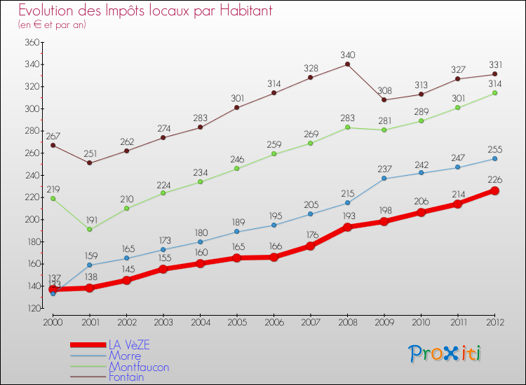Evolution et montant des impôts locaux par Habitant pour LA VèZE et les communes proches Comparaison des impôts locaux par habitant pour LA VèZE et les communes voisines