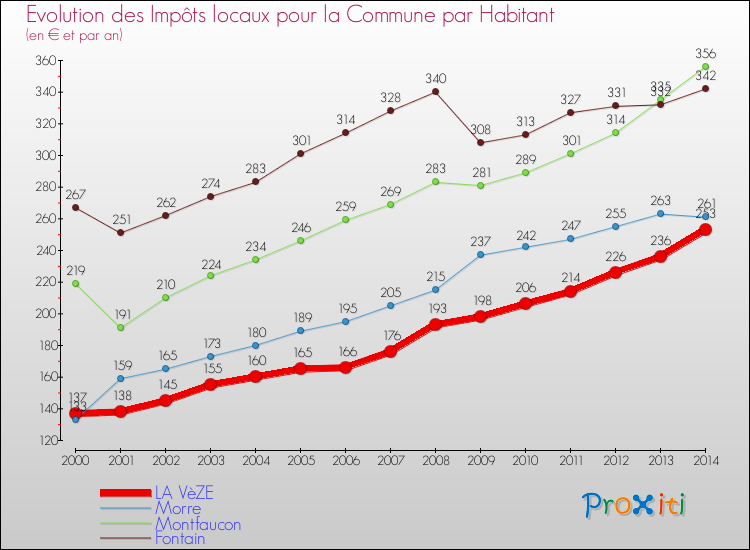Evolution et montant des impôts locaux par Habitant pour LA VèZE et les communes proches de 2000 à 2014 Comparaison des impôts locaux par habitant pour LA VèZE et les communes voisines de 2000 à 2014