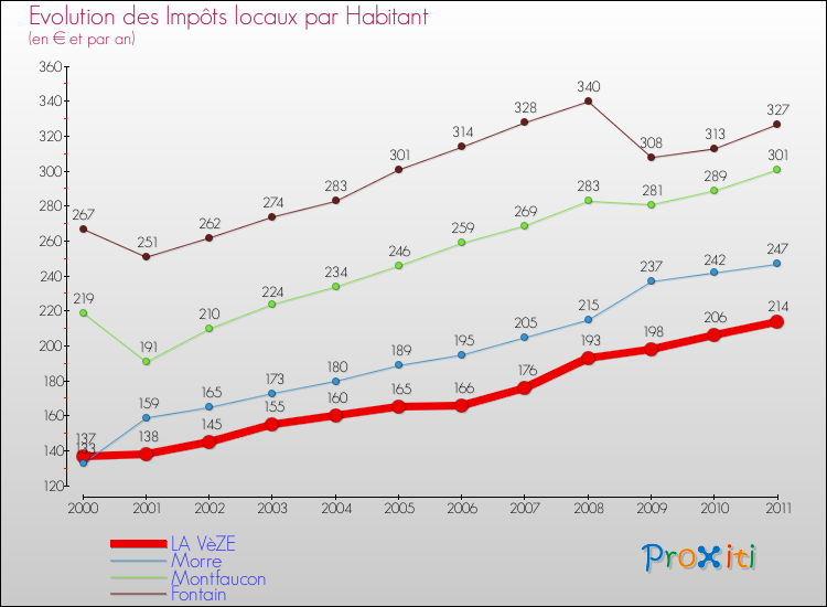 Evolution et montant des impôts locaux par Habitant pour LA VèZE et les communes proches Comparaison des impôts locaux par habitant pour LA VèZE et les communes voisines