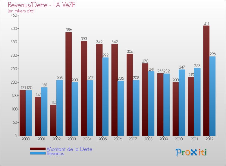 Evolution comparée de la dette et des revenus pour la commune de LA VèZE de 2000 à 2012 Comparaison de la dette et des revenus pour LA VèZE de 2000 à 2012