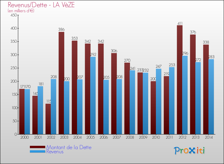 Evolution comparée de la dette et des revenus pour la commune de LA VèZE de 2000 à 2014 Comparaison de la dette et des revenus pour LA VèZE de 2000 à 2014