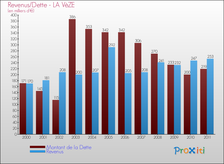 Evolution comparée de la dette et des revenus pour la commune de LA VèZE de 2000 à 2011 Comparaison de la dette et des revenus pour LA VèZE de 2000 à 2011