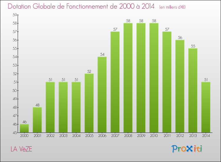 Evolution du montant de la Dotation Globale de Fonctionnement pour la commune de LA VèZE de 2000 à 2014 Evolution du montant de la Dotation Globale de Fonctionnement pour LA VèZE de 2000 à 2014