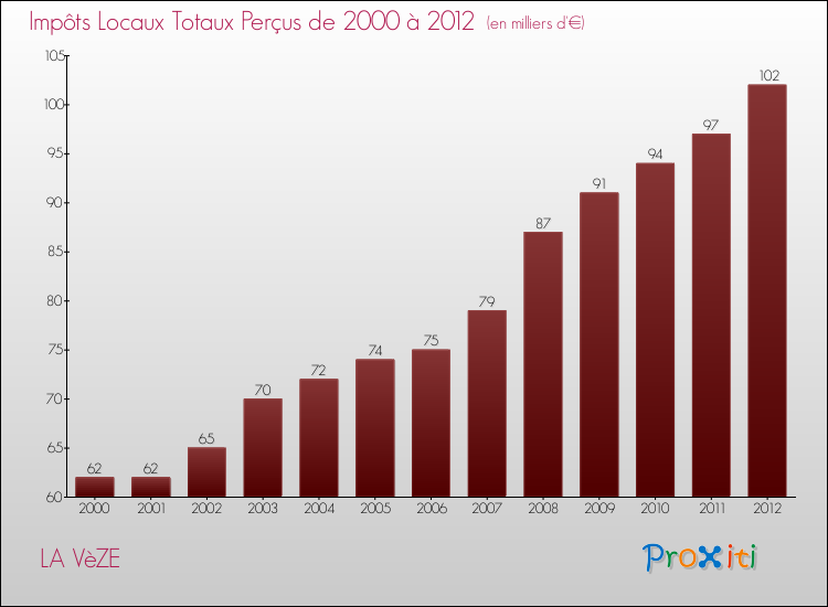 Evolution des Impôts Locaux pour la commune de LA VèZE de 2000 à 2012 Evolution des Impôts Locaux pour LA VèZE de 2000 à 2012