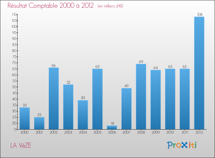 Evolution du résultat comptable pour la commune de LA VèZE de 2000 à 2012 Evolution du résultat comptable pour LA VèZE de 2000 à 2012