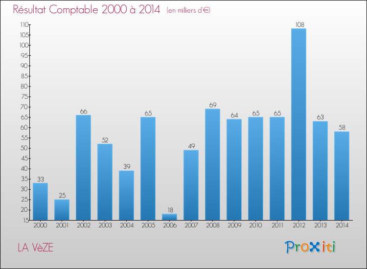 Evolution du résultat comptable pour la commune de LA VèZE de 2000 à 2014 Evolution du résultat comptable pour LA VèZE de 2000 à 2014