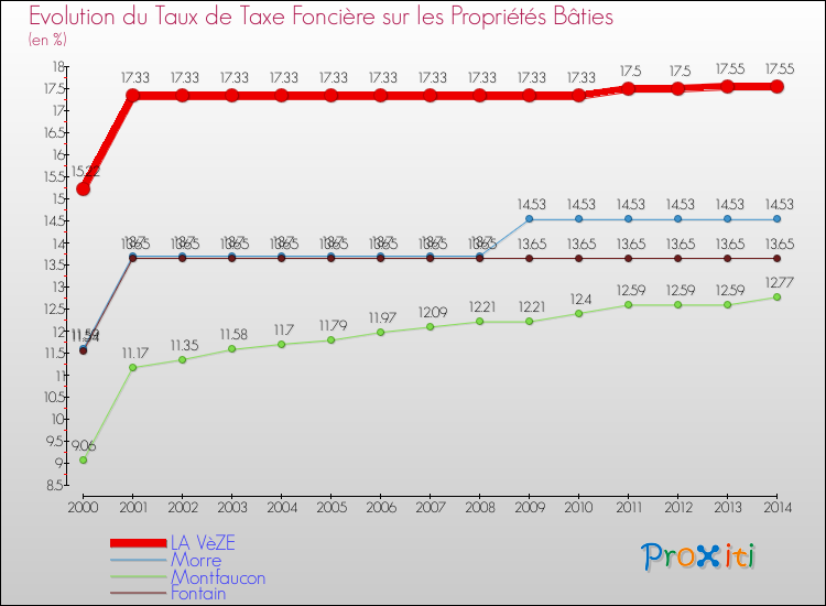 Evolution du taux de la taxe foncière sur le bati pour LA VèZE et les communes proches de 2000 à 2014 Comparaison des taux de taxe foncière sur le bati pour LA VèZE et les communes voisines de 2000 à 2014