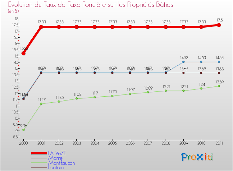 Evolution du taux de la taxe foncière sur le bati pour LA VèZE et les communes proches Comparaison des taux de taxe foncière sur le bati pour LA VèZE et les communes voisines