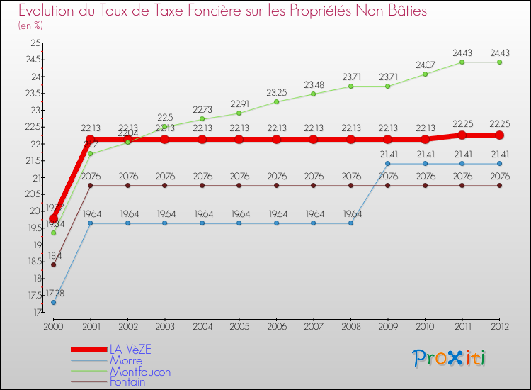 Evolution du taux de la taxe foncière sur les immeubles et terrains non batis pour LA VèZE et les communes proches de 2000 à 2012 Comparaison des taux de la taxe foncière sur les immeubles et terrains non batis pour LA VèZE et les communes voisines de 2000 à 2012