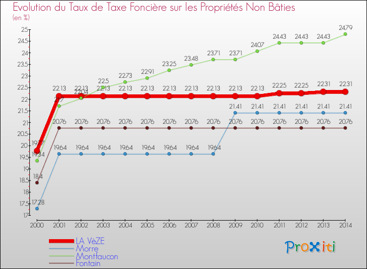 Evolution du taux de la taxe foncière sur les immeubles et terrains non batis pour LA VèZE et les communes proches de 2000 à 2014 Comparaison des taux de la taxe foncière sur les immeubles et terrains non batis pour LA VèZE et les communes voisines de 2000 à 2014
