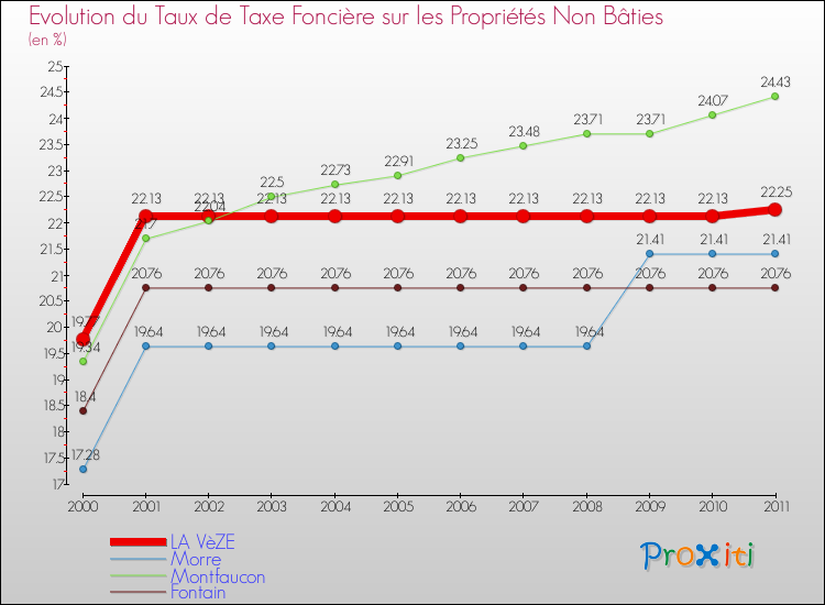 Evolution du taux de la taxe foncière sur les immeubles et terrains non batis pour LA VèZE et les communes proches Comparaison des taux de la taxe foncière sur les immeubles et terrains non batis pour LA VèZE et les communes voisines
