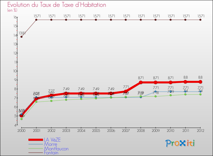 Evolution du taux de la taxe d'habitation pour LA VèZE et les communes proches Comparaison des taux de la taxe d'habitation pour LA VèZE et les communes voisines