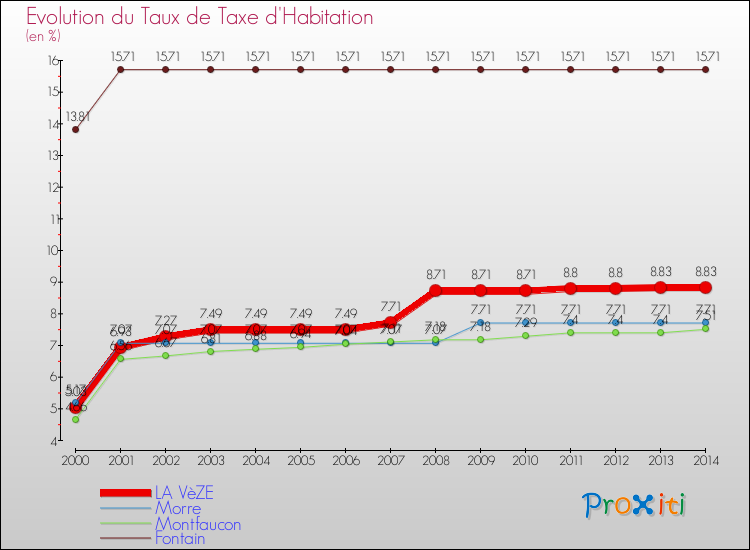 Evolution du taux de la taxe d'habitation pour LA VèZE et les communes proches de 2000 à 2014 Comparaison des taux de la taxe d'habitation pour LA VèZE et les communes voisines de 2000 à 2014