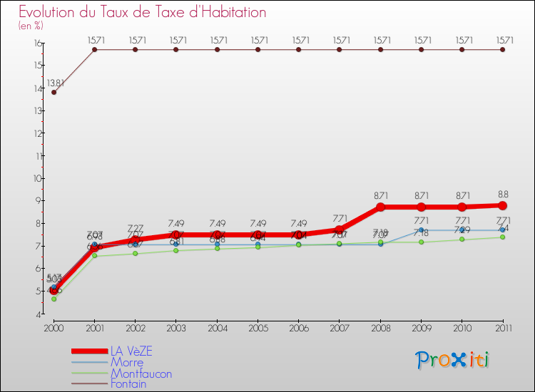 Evolution du taux de la taxe d'habitation pour LA VèZE et les communes proches Comparaison des taux de la taxe d'habitation pour LA VèZE et les communes voisines