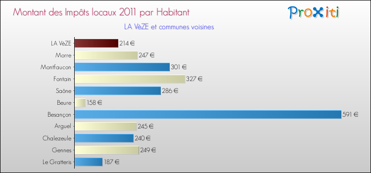 Montant des impôts locaux par Habitant pour LA VèZE et les communes proches Comparaison des impôts locaux par habitant pour LA VèZE et les communes voisines