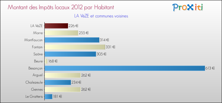Montant des impôts locaux par Habitant pour LA VèZE et les communes proches Comparaison des impôts locaux par habitant pour LA VèZE et les communes voisines