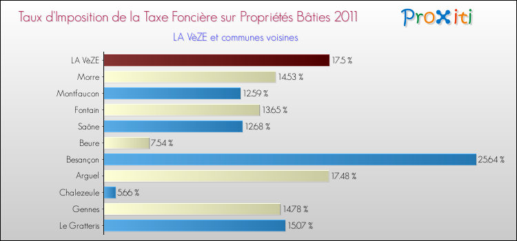 Taux d'imposition de la taxe foncière sur le bati 2011 pour LA VèZE et les communes proches Comparaison des taux d'imposition de la taxe foncière sur le bati 2011 pour LA VèZE et les communes voisines